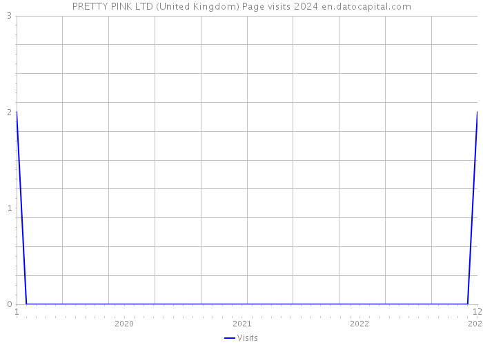 PRETTY PINK LTD (United Kingdom) Page visits 2024 