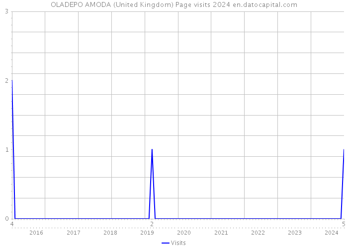 OLADEPO AMODA (United Kingdom) Page visits 2024 