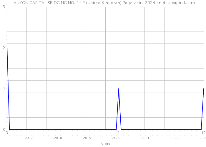 LANYON CAPITAL BRIDGING NO. 1 LP (United Kingdom) Page visits 2024 