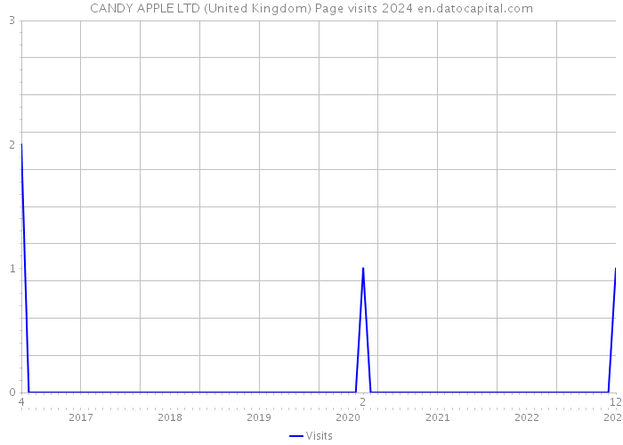 CANDY APPLE LTD (United Kingdom) Page visits 2024 