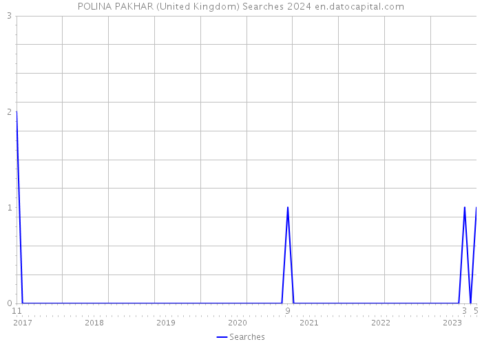POLINA PAKHAR (United Kingdom) Searches 2024 