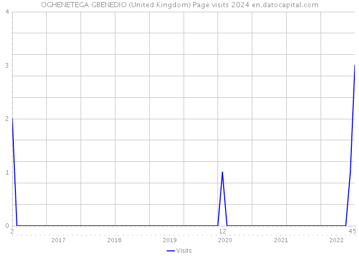 OGHENETEGA GBENEDIO (United Kingdom) Page visits 2024 
