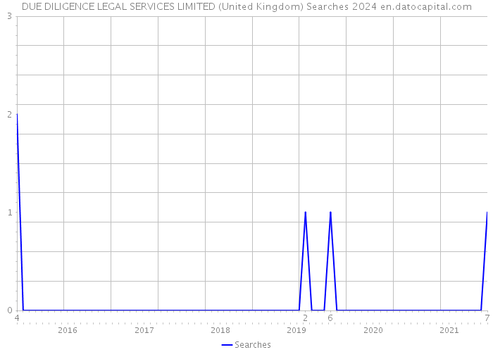 DUE DILIGENCE LEGAL SERVICES LIMITED (United Kingdom) Searches 2024 