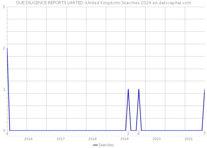 DUE DILIGENCE REPORTS LIMITED (United Kingdom) Searches 2024 