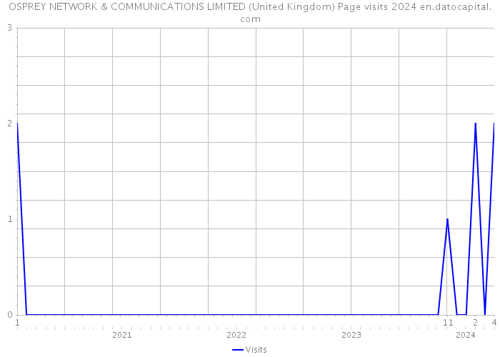 OSPREY NETWORK & COMMUNICATIONS LIMITED (United Kingdom) Page visits 2024 