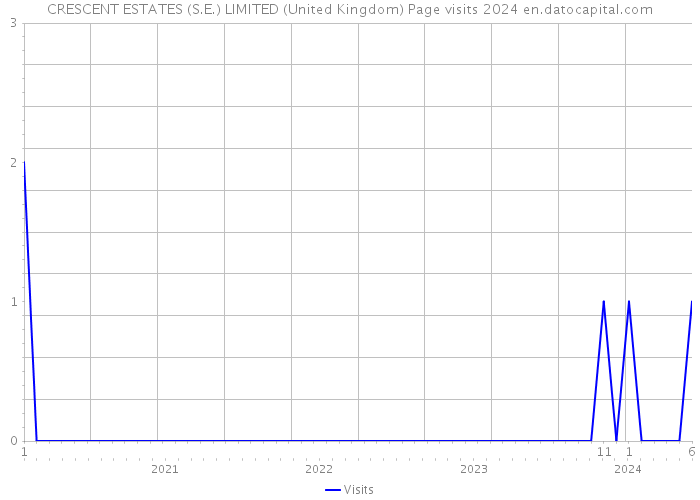 CRESCENT ESTATES (S.E.) LIMITED (United Kingdom) Page visits 2024 