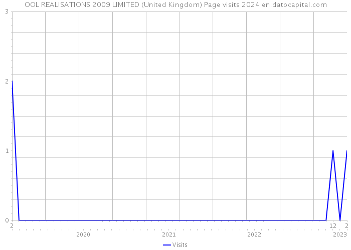 OOL REALISATIONS 2009 LIMITED (United Kingdom) Page visits 2024 