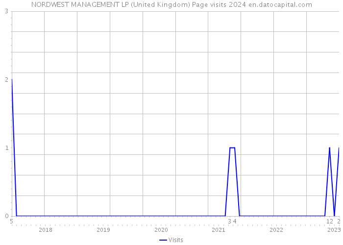 NORDWEST MANAGEMENT LP (United Kingdom) Page visits 2024 