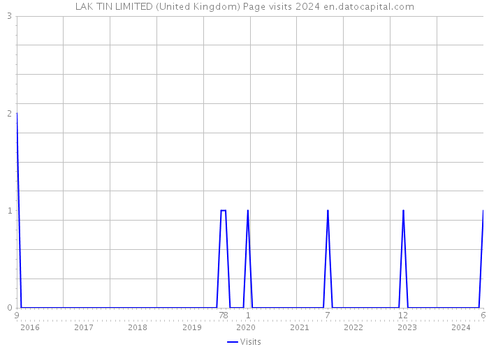 LAK TIN LIMITED (United Kingdom) Page visits 2024 