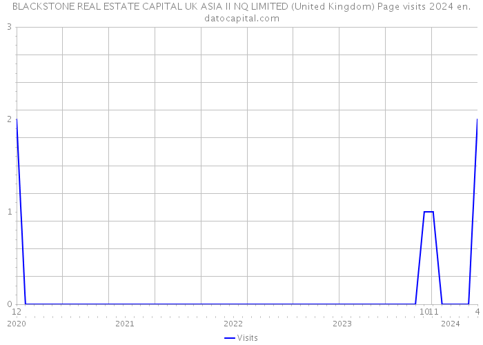 BLACKSTONE REAL ESTATE CAPITAL UK ASIA II NQ LIMITED (United Kingdom) Page visits 2024 