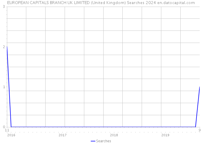 EUROPEAN CAPITALS BRANCH UK LIMITED (United Kingdom) Searches 2024 