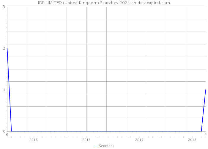 IDP LIMITED (United Kingdom) Searches 2024 