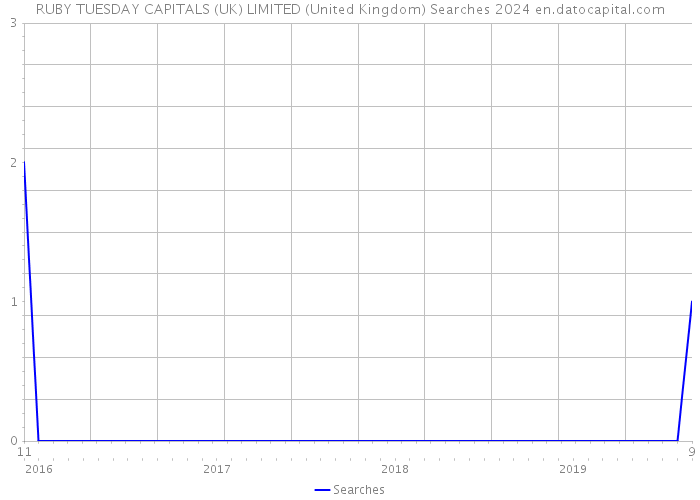 RUBY TUESDAY CAPITALS (UK) LIMITED (United Kingdom) Searches 2024 