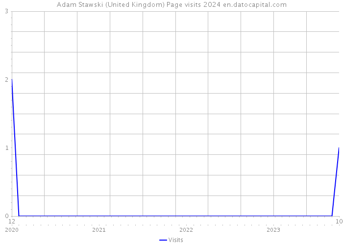 Adam Stawski (United Kingdom) Page visits 2024 