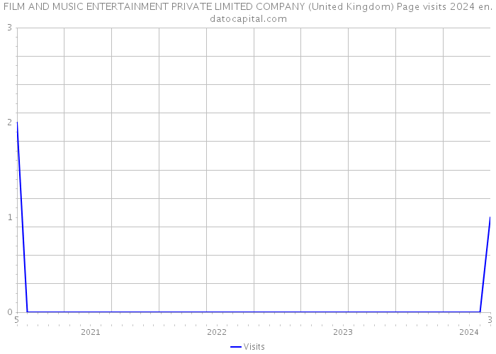 FILM AND MUSIC ENTERTAINMENT PRIVATE LIMITED COMPANY (United Kingdom) Page visits 2024 