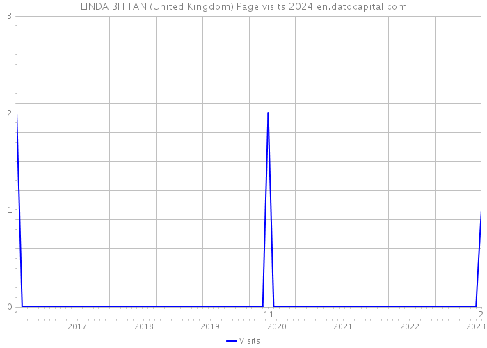 LINDA BITTAN (United Kingdom) Page visits 2024 