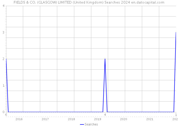 FIELDS & CO. (GLASGOW) LIMITED (United Kingdom) Searches 2024 