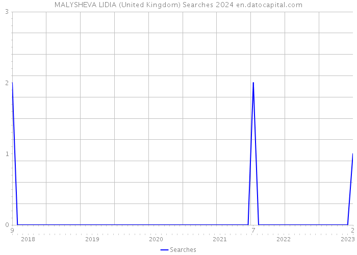 MALYSHEVA LIDIA (United Kingdom) Searches 2024 