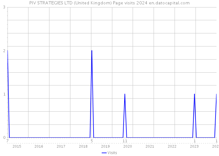 PIV STRATEGIES LTD (United Kingdom) Page visits 2024 