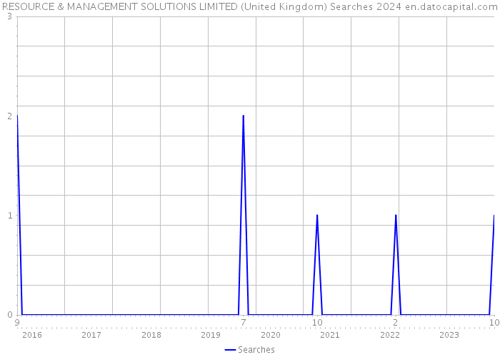 RESOURCE & MANAGEMENT SOLUTIONS LIMITED (United Kingdom) Searches 2024 