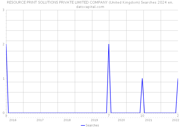 RESOURCE PRINT SOLUTIONS PRIVATE LIMITED COMPANY (United Kingdom) Searches 2024 