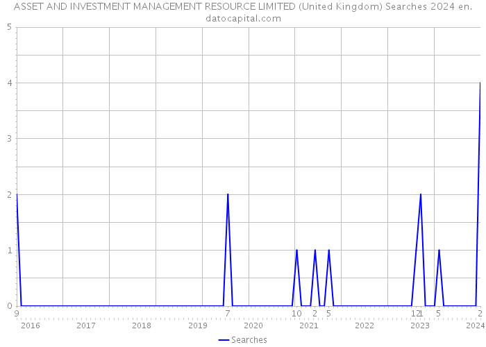 ASSET AND INVESTMENT MANAGEMENT RESOURCE LIMITED (United Kingdom) Searches 2024 
