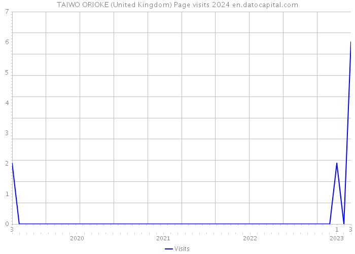 TAIWO ORIOKE (United Kingdom) Page visits 2024 
