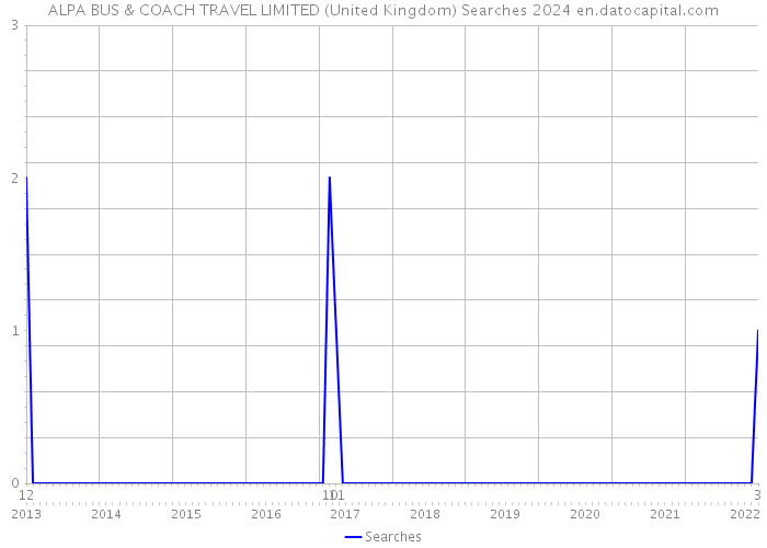 ALPA BUS & COACH TRAVEL LIMITED (United Kingdom) Searches 2024 