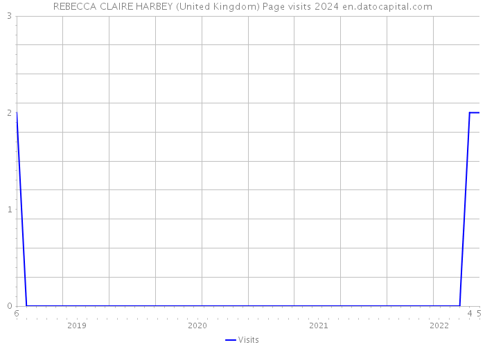 REBECCA CLAIRE HARBEY (United Kingdom) Page visits 2024 