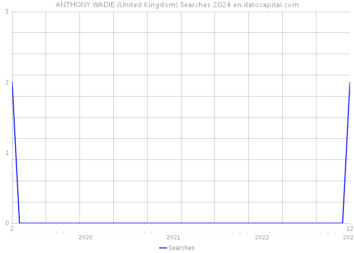 ANTHONY WADIE (United Kingdom) Searches 2024 