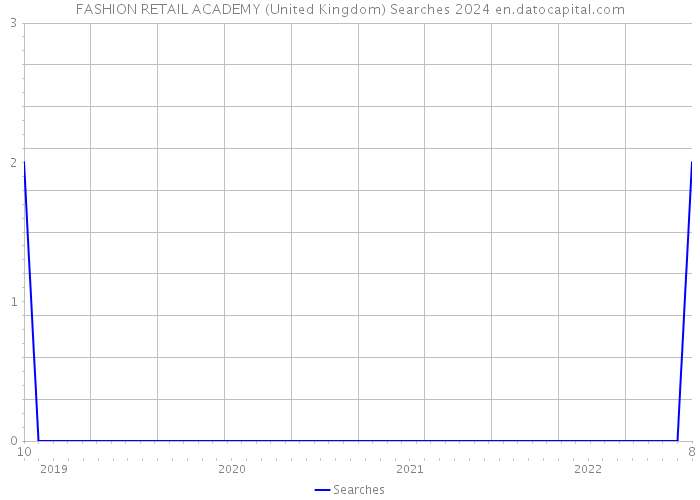 FASHION RETAIL ACADEMY (United Kingdom) Searches 2024 