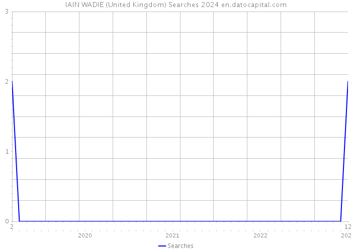 IAIN WADIE (United Kingdom) Searches 2024 