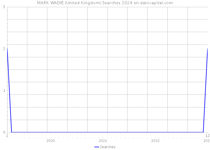 MARK WADIE (United Kingdom) Searches 2024 