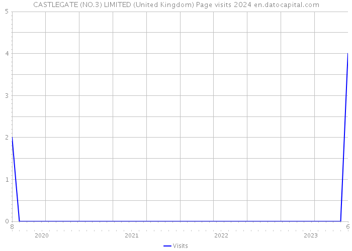 CASTLEGATE (NO.3) LIMITED (United Kingdom) Page visits 2024 