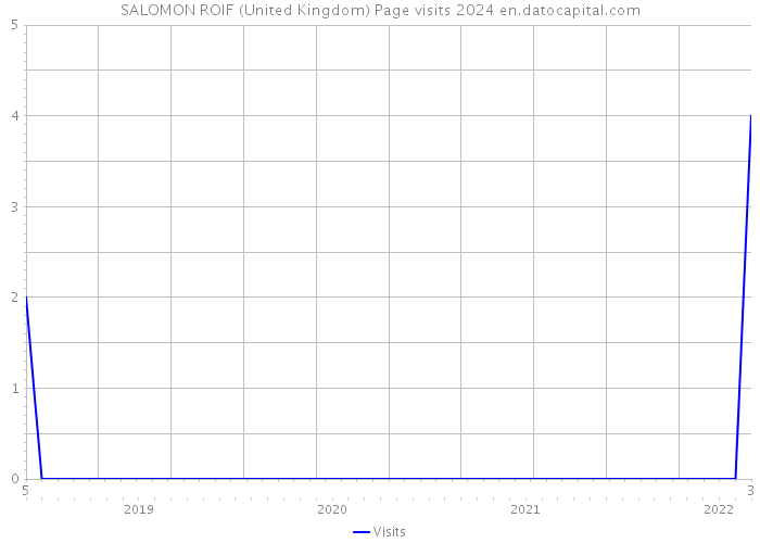 SALOMON ROIF (United Kingdom) Page visits 2024 