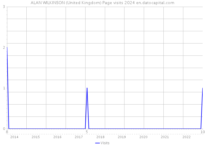 ALAN WILKINSON (United Kingdom) Page visits 2024 