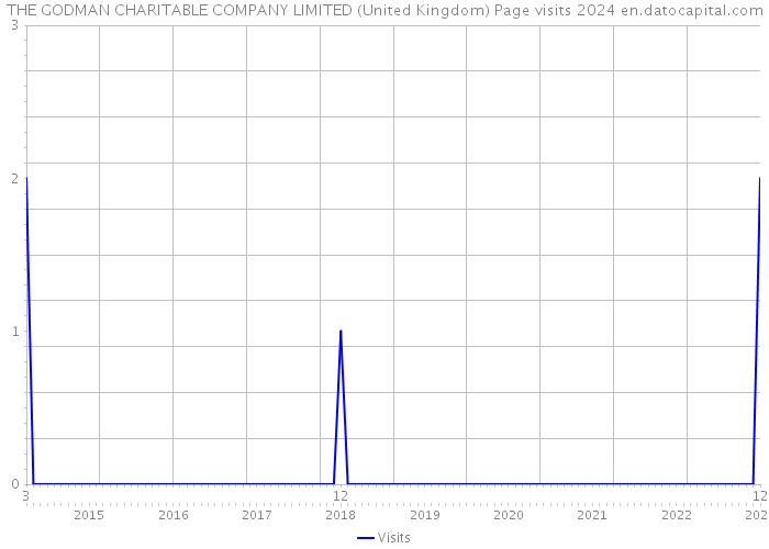 THE GODMAN CHARITABLE COMPANY LIMITED (United Kingdom) Page visits 2024 