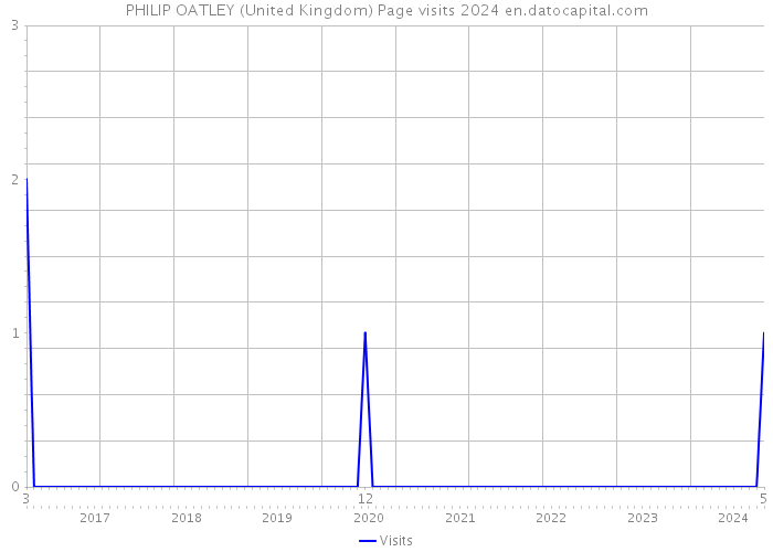 PHILIP OATLEY (United Kingdom) Page visits 2024 