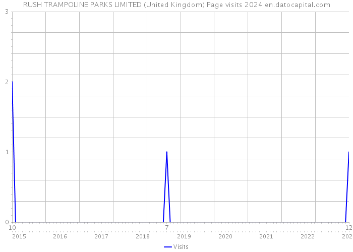 RUSH TRAMPOLINE PARKS LIMITED (United Kingdom) Page visits 2024 