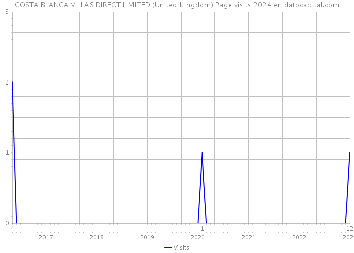 COSTA BLANCA VILLAS DIRECT LIMITED (United Kingdom) Page visits 2024 