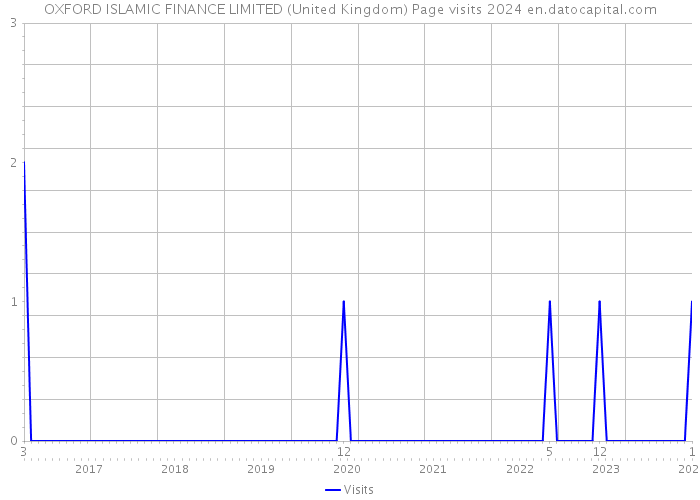 OXFORD ISLAMIC FINANCE LIMITED (United Kingdom) Page visits 2024 