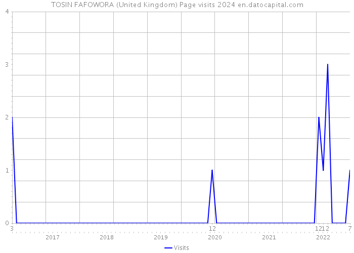 TOSIN FAFOWORA (United Kingdom) Page visits 2024 