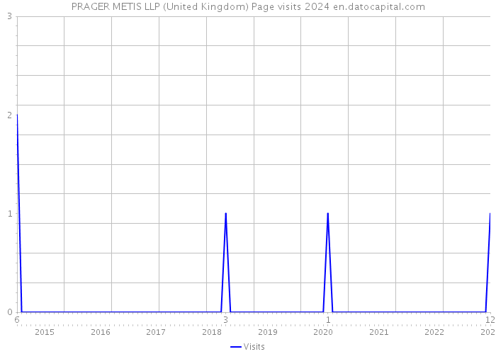 PRAGER METIS LLP (United Kingdom) Page visits 2024 