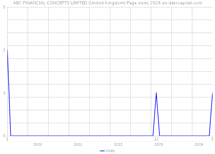 ABC FINANCIAL CONCEPTS LIMITED (United Kingdom) Page visits 2024 