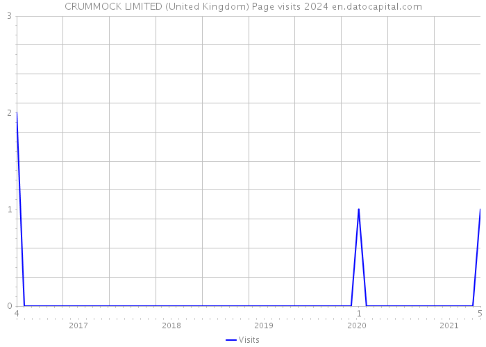 CRUMMOCK LIMITED (United Kingdom) Page visits 2024 