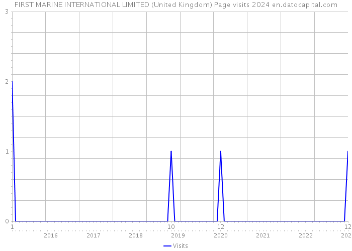 FIRST MARINE INTERNATIONAL LIMITED (United Kingdom) Page visits 2024 