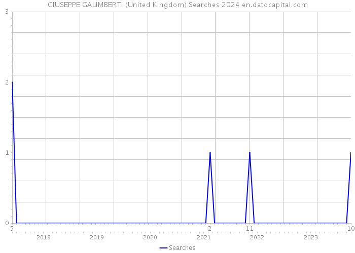 GIUSEPPE GALIMBERTI (United Kingdom) Searches 2024 