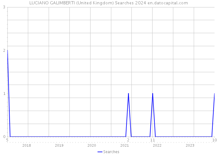 LUCIANO GALIMBERTI (United Kingdom) Searches 2024 