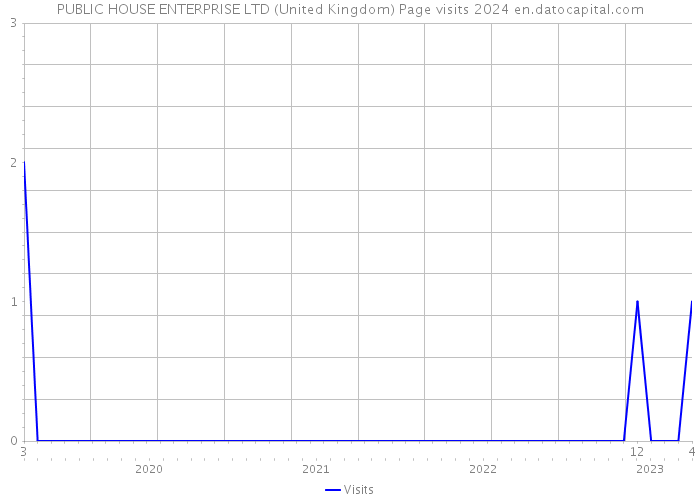 PUBLIC HOUSE ENTERPRISE LTD (United Kingdom) Page visits 2024 