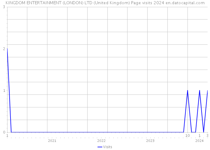 KINGDOM ENTERTAINMENT (LONDON) LTD (United Kingdom) Page visits 2024 